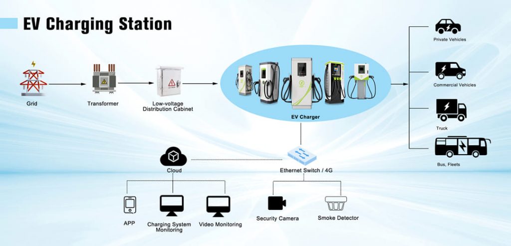 how do ev charging stations work