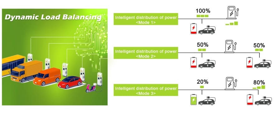 Dynamic Load Balancing