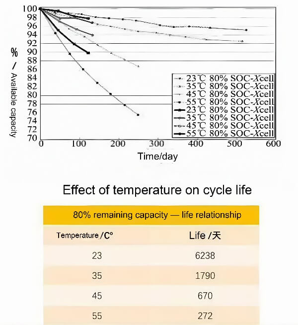 How does temperature affect batteries