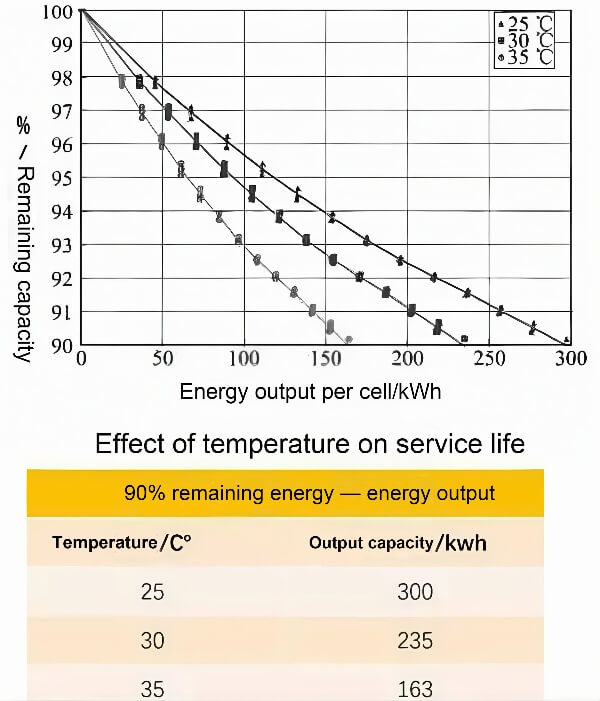 How does temperature affect batteries